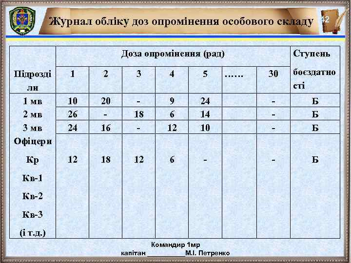 Журнал обліку доз опромінення особового складу Доза опромінення (рад) Підрозді ли 1 мв 2