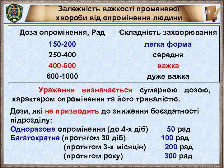 Залежність важкості променевої хвороби від опромінення людини 44 Доза опромінення, Рад Складність захворювання 150