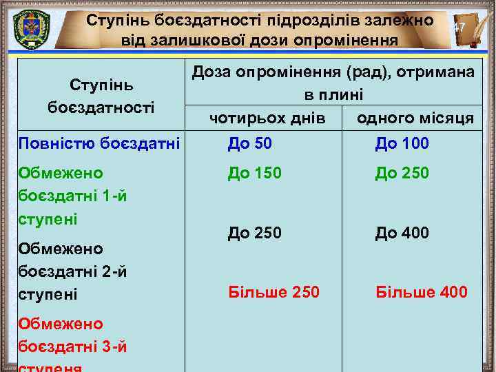 Ступінь боєздатності підрозділів залежно від залишкової дози опромінення Ступінь боєздатності 47 Доза опромінення (рад),