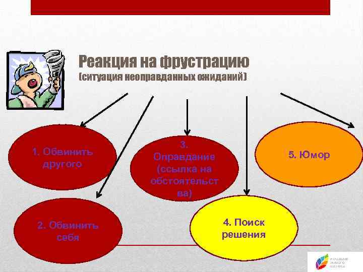 Реакция на фрустрацию (ситуация неоправданных ожиданий) 1. Обвинить другого 2. Обвинить себя 3. Оправдание