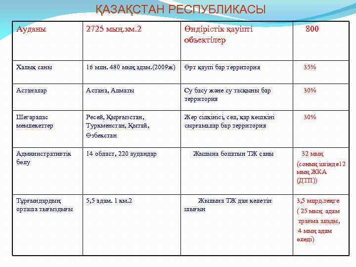  ҚАЗАҚСТАН РЕСПУБЛИКАСЫ Ауданы 2725 мың. км. 2 Өндірістік қауіпті объектілер 800 Халық саны