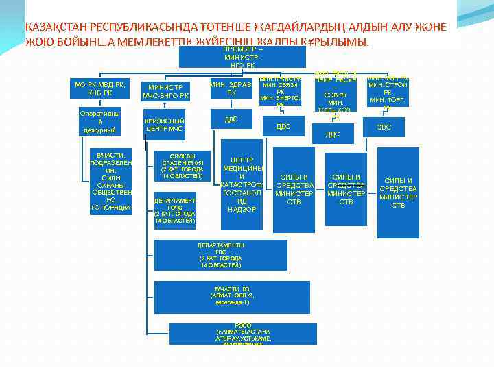 ҚАЗАҚСТАН РЕСПУБЛИКАСЫНДА ТӨТЕНШЕ ЖАҒДАЙЛАРДЫҢ АЛДЫН АЛУ ЖӘНЕ ЖОЮ БОЙЫНША МЕМЛЕКЕТТІК ЖҮЙЕСІНІҢ ЖАЛПЫ ҚҰРЫЛЫМЫ. ПРЕМЬЕР