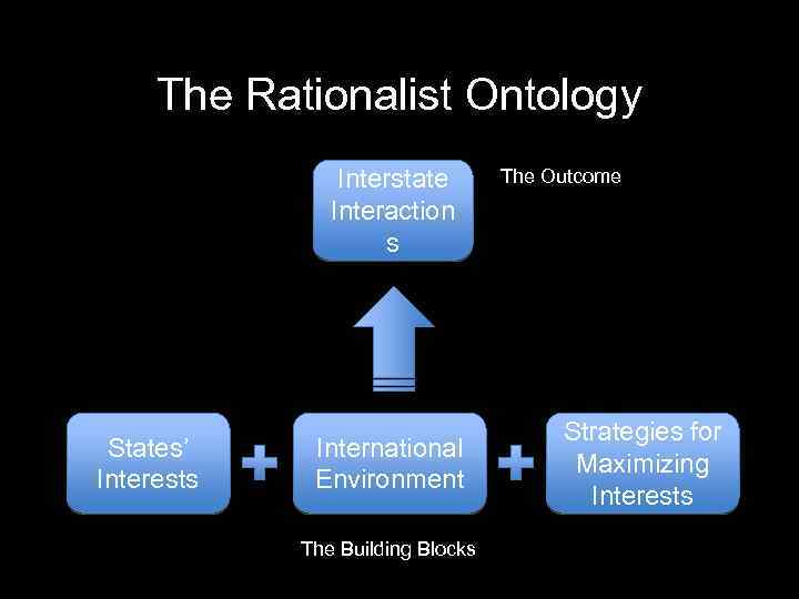 The Rationalist Ontology Interstate Interaction s States’ Interests International Environment The Building Blocks The