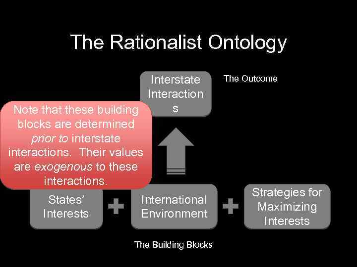 The Rationalist Ontology Interstate Interaction s Note that these building blocks are determined prior