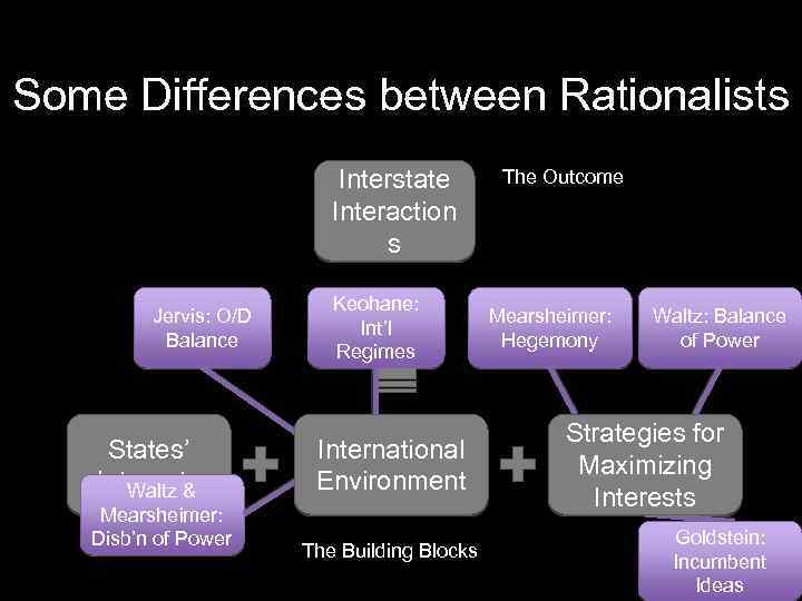 Some Differences between Rationalists Interstate Interaction s Jervis: O/D Balance States’ Interests Waltz &