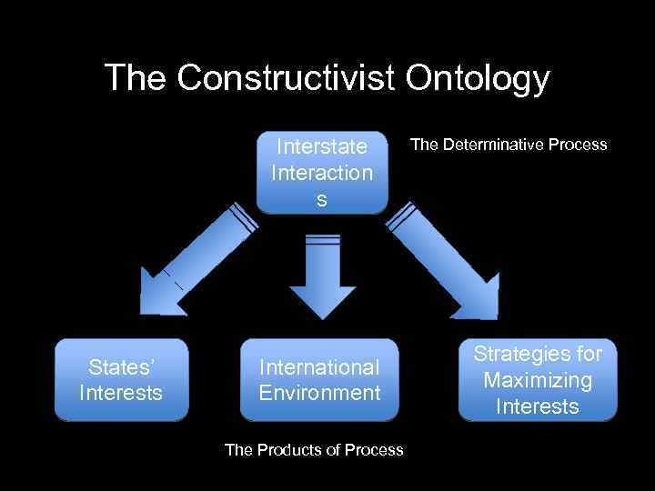 The Constructivist Ontology Interstate Interaction s States’ Interests International Environment The Products of Process