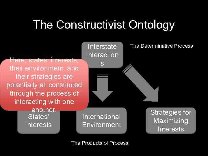 The Constructivist Ontology Interstate Interaction s Here, states’ interests, their environment, and their strategies