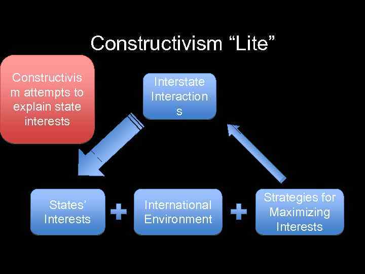 Constructivism “Lite” Constructivis m attempts to explain state interests States’ Interests Interstate Interaction s