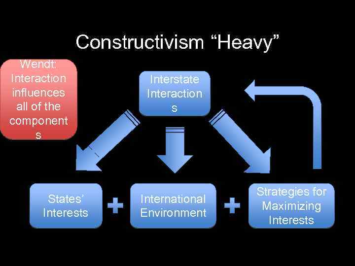 Constructivism “Heavy” Wendt: Interaction influences all of the component s States’ Interests Interstate Interaction