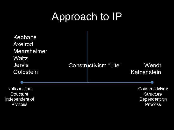 Approach to IP Keohane Axelrod Mearsheimer Waltz Jervis Goldstein Rationalism: Structure Independent of Process