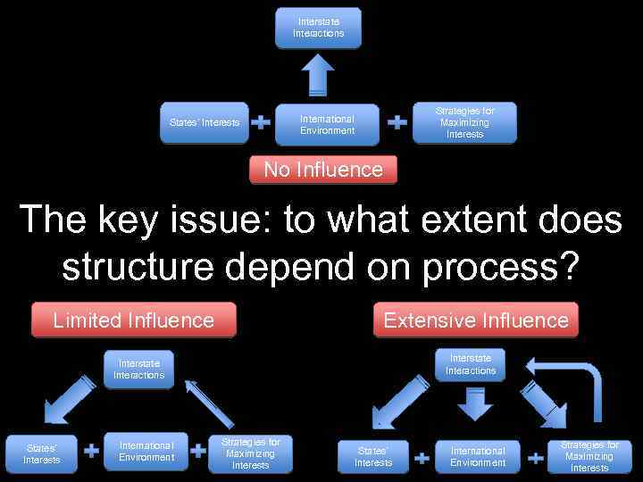 Interstate Interactions Strategies for Maximizing Interests International Environment States’ Interests No Influence The key