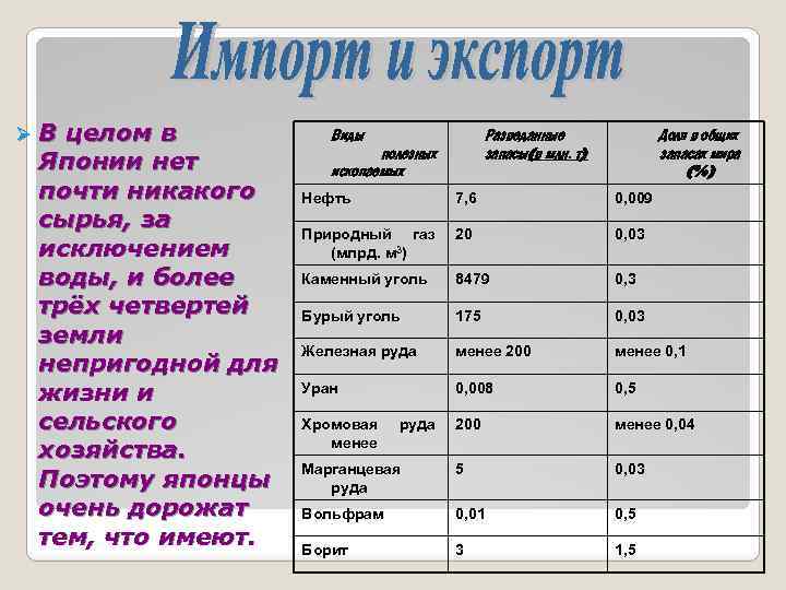 Ø В целом в Японии нет почти никакого сырья, за исключением воды, и более