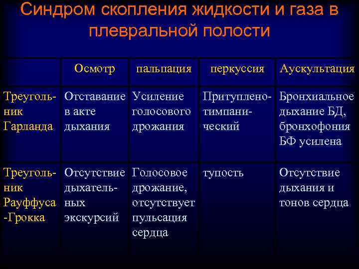 Синдром скопления жидкости и газа в плевральной полости Осмотр пальпация перкуссия Аускультация Треуголь- Отставание