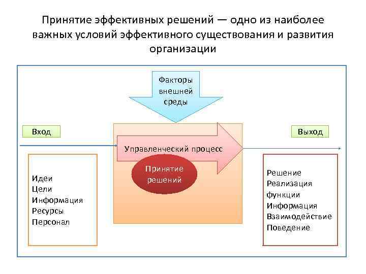 Эффективное принятие решений. Принципы принятия эффективных решений. Условия принятия эффективных решений. Тренинг принятие решений.