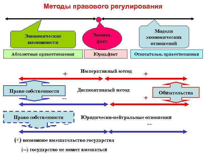 Методы правового регулирования Эконом. факт Экономические возможности Абсолютные правоотношения + Юрид. факт Императивный метод