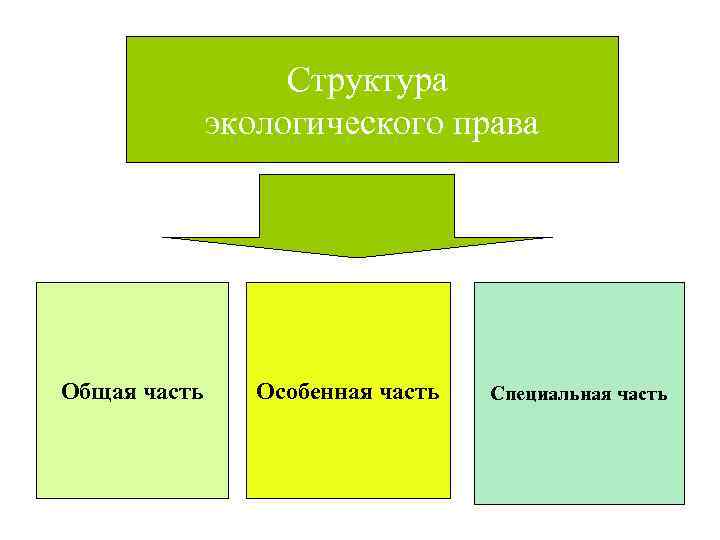 Экологическое право как отрасль российского права презентация