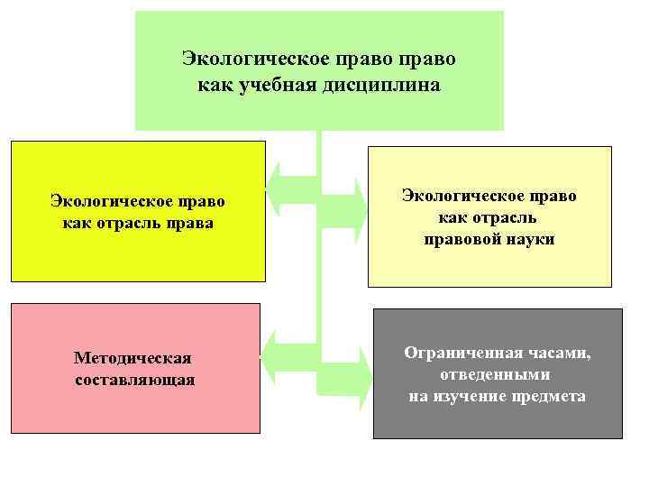 Экологическое право как учебная дисциплина Экологическое право как отрасль права Методическая составляющая Экологическое право