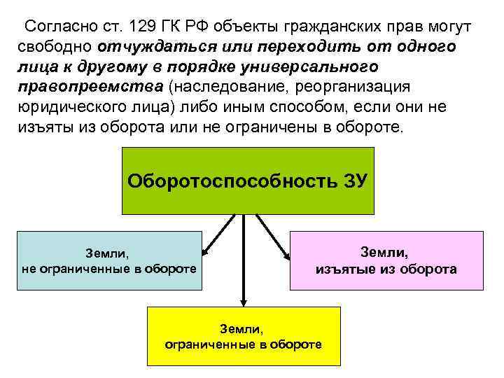  Согласно ст. 129 ГК РФ объекты гражданских прав могут свободно отчуждаться или переходить