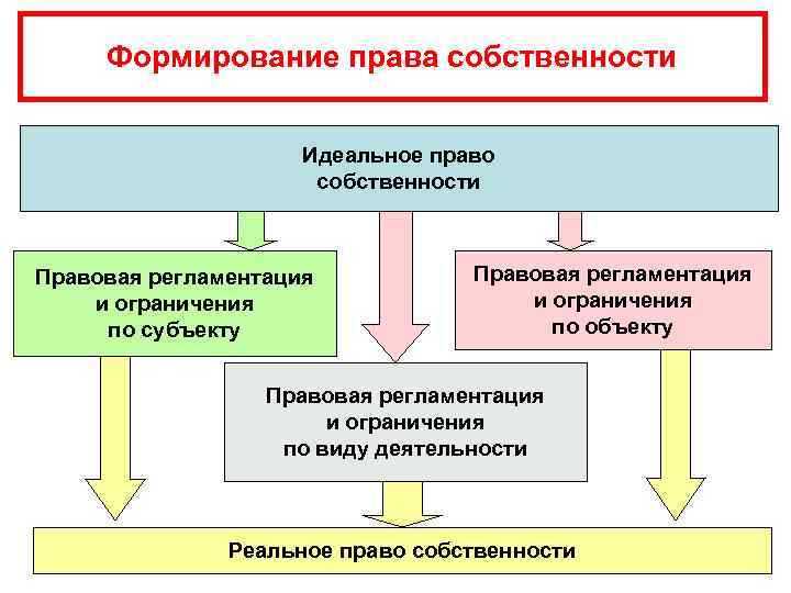 Формирование права собственности Идеальное право собственности Правовая регламентация и ограничения по субъекту Правовая регламентация