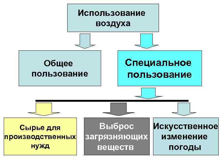 Применение воздуха. Использование атмосферы. Использование атмосферы человеком. Право пользования атмосферным воздухом субъекты. Право пользование атмосферой презентации.