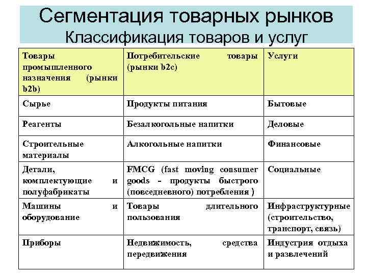 Сегментация товарных рынков Классификация товаров и услуг Товары промышленного назначения (рынки b 2 b)