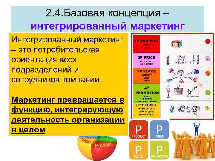 2. 4. Базовая концепция – интегрированный маркетинг Интегрированный маркетинг – это потребительская ориентация всех