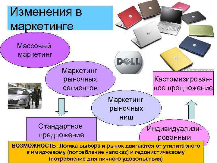 Изменения в маркетинге Массовый маркетинг Маркетинг рыночных сегментов Кастомизированное предложение Маркетинг рыночных ниш Стандартное