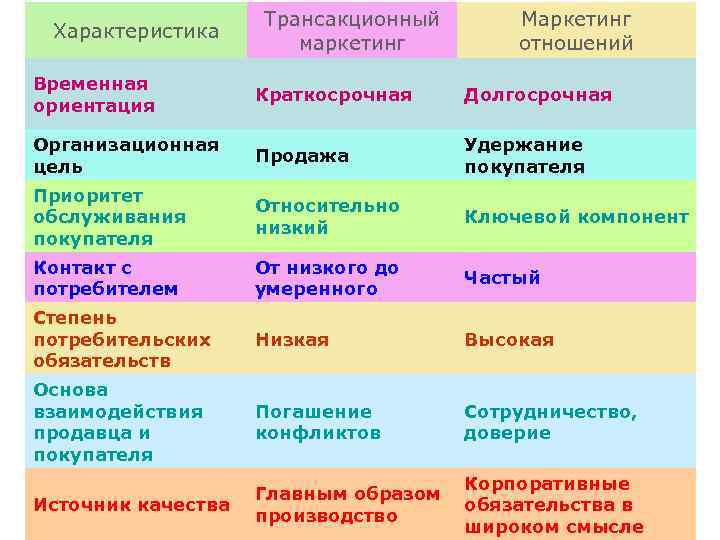 Характеристика Трансакционный маркетинг Маркетинг отношений Временная ориентация Краткосрочная Долгосрочная Организационная цель Продажа Удержание покупателя