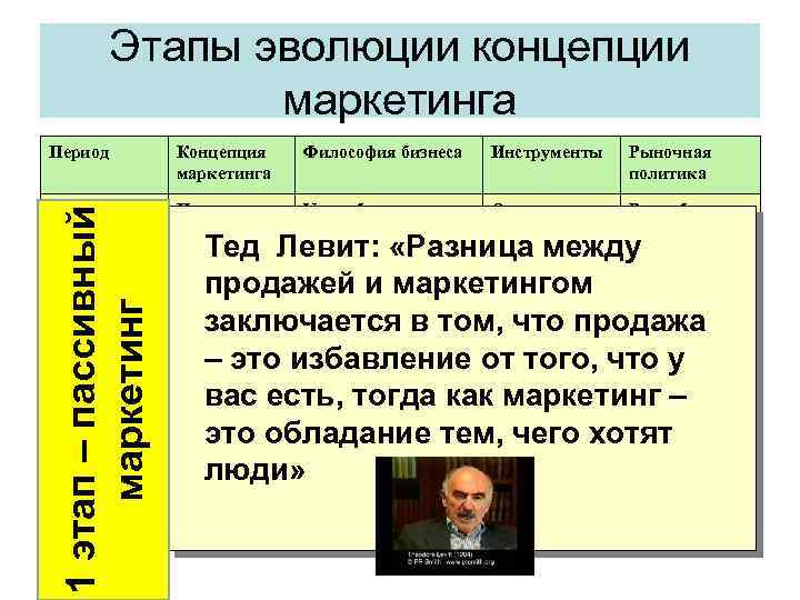 Этапы эволюции концепции маркетинга Концепция маркетинга Философия бизнеса Инструменты Рыночная политика 1860 -1930 Производств