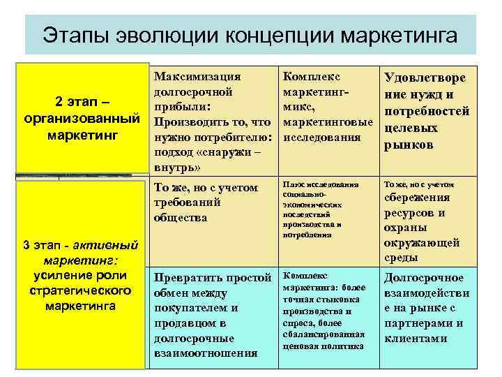 Этапы эволюции концепции маркетинга В 55 -80 гг. организованный маркетинг Максимизация долгосрочной прибыли: Производить