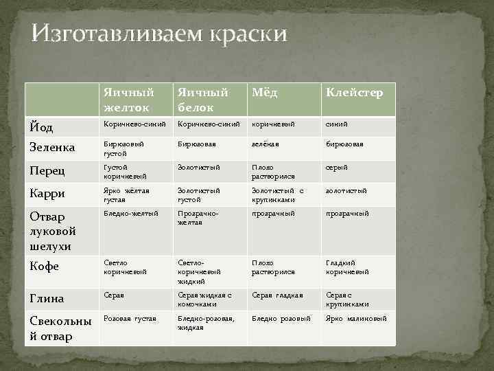 Изготавливаем краски Яичный желток Яичный белок Мёд Клейстер Йод Коричнево-синий коричневый синий Зеленка Бирюзовый