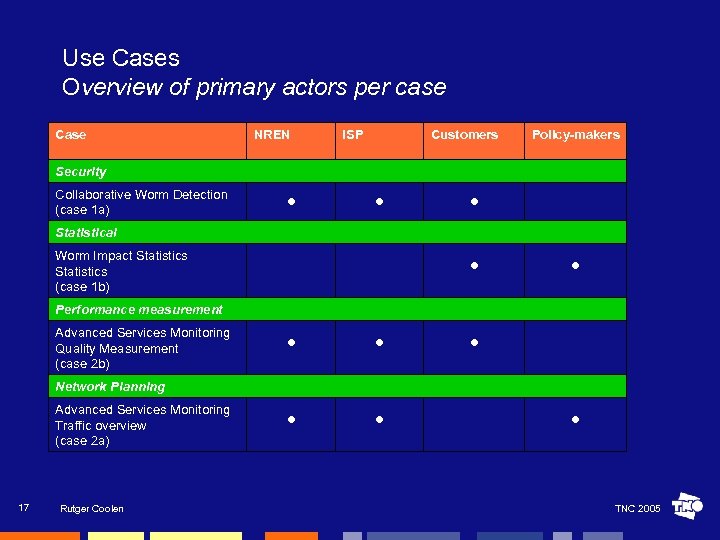 Use Cases Overview of primary actors per case Case NREN ISP Customers Policy-makers Security