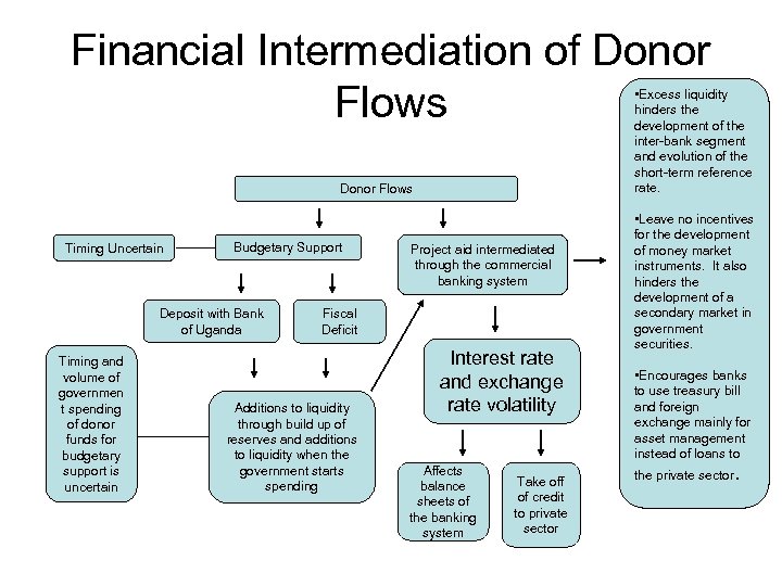 Financial Intermediation of Donor Flows • Excess liquidity hinders the development of the inter