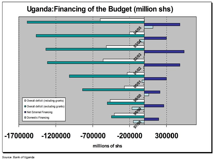 Source: Bank of Uganda 
