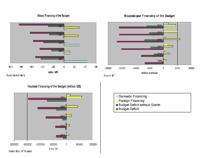 ■ Domestic Financing ■ Foreign Financing ■ Budget Deficit without Grants ■ Budget Deficit