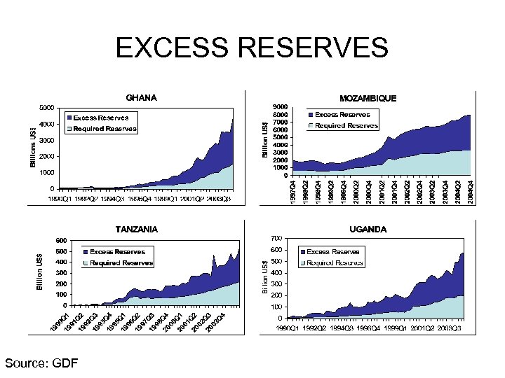EXCESS RESERVES Source: GDF 