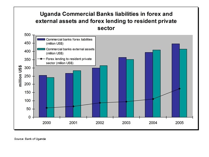 Source: Bank of Uganda 