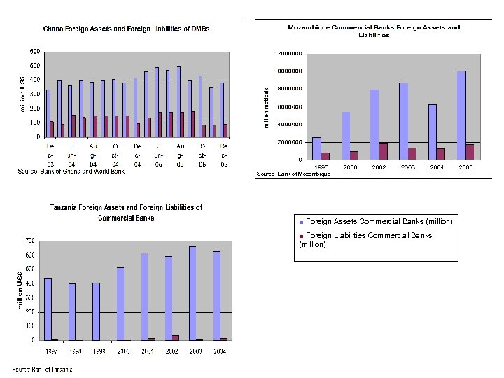 Source: Bank of Mozambique ■ Foreign Assets Commercial Banks (million) ■ Foreign Liabilities Commercial