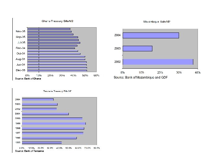 Source: Bank of Ghana Source: Bank of Tanzania 