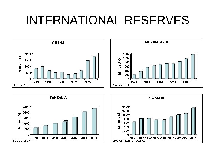 INTERNATIONAL RESERVES Source: GDF Source: Bank of Uganda 