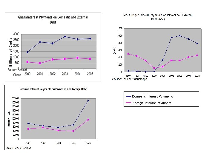 ▬ Domestic Interest Payments ▬ Foreign Interest Payments 