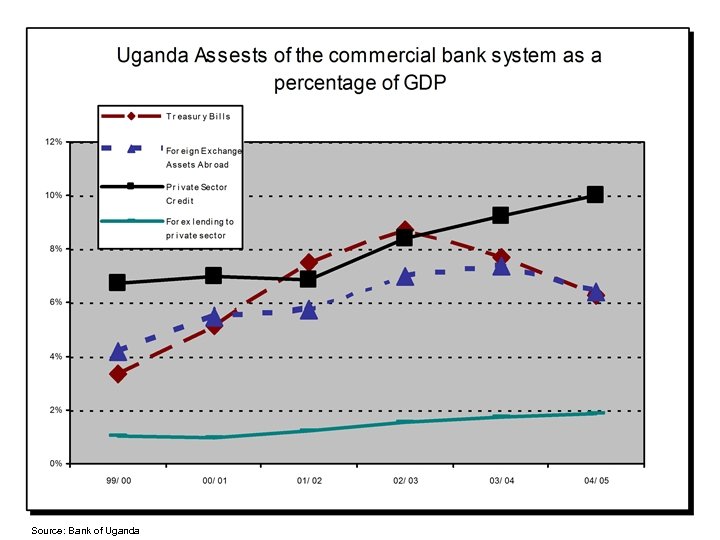 Source: Bank of Uganda 