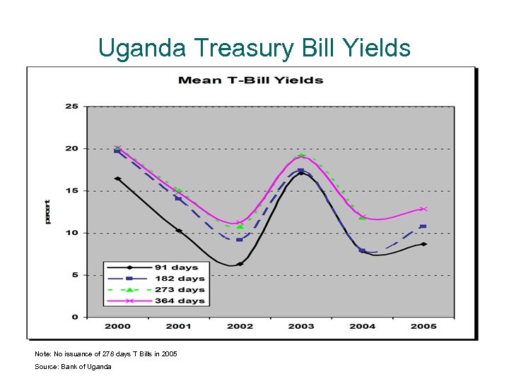 Uganda Treasury Bill Yields Note: No issuance of 278 days T Bills in 2005