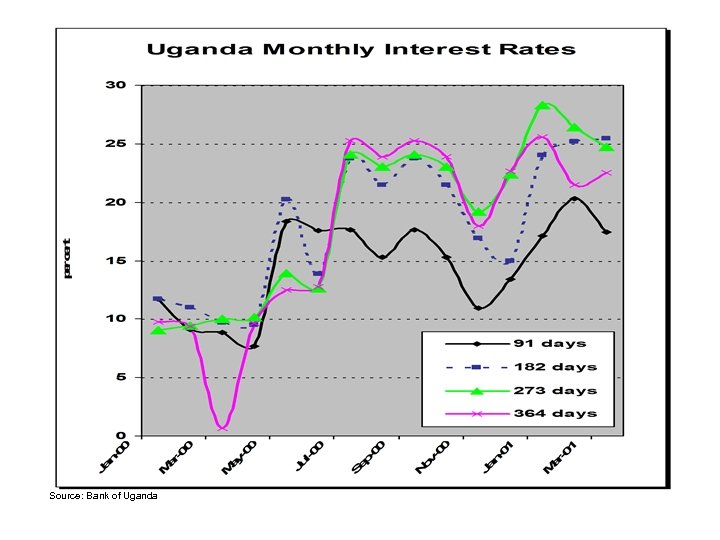 Source: Bank of Uganda 