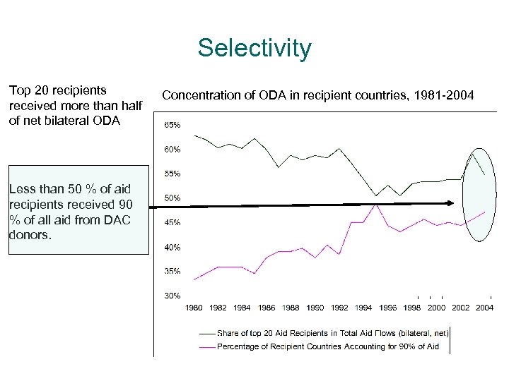 Selectivity Top 20 recipients received more than half of net bilateral ODA Less than