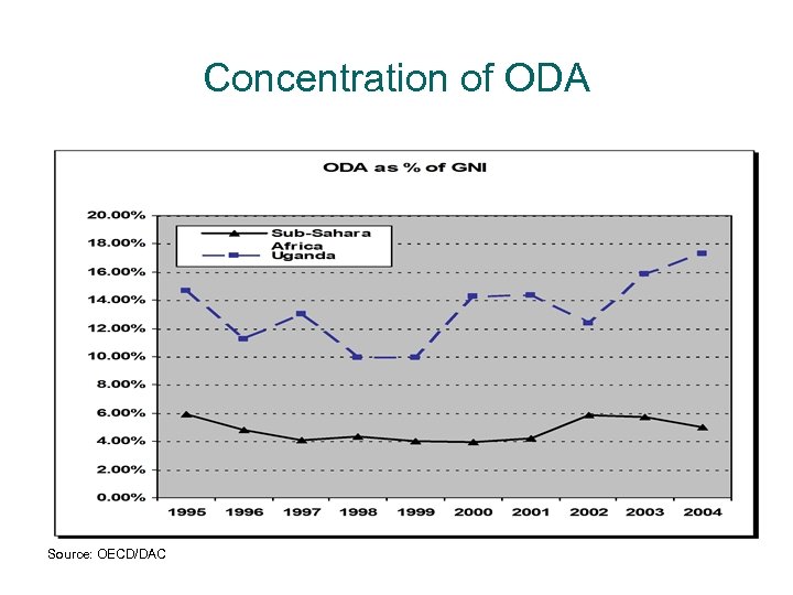 Concentration of ODA Source: OECD/DAC 
