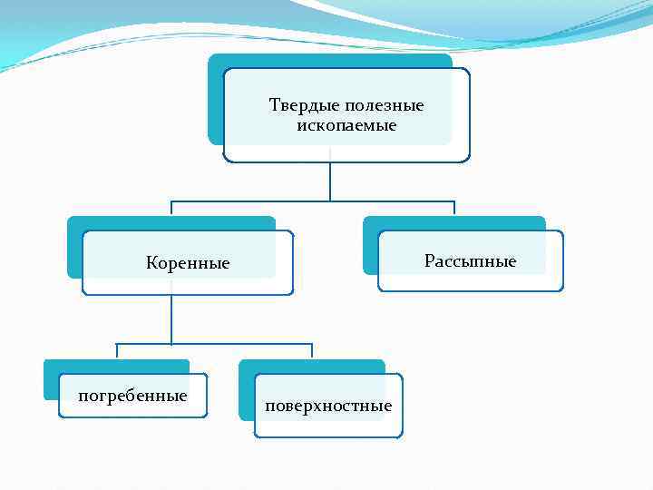 Твердые полезные ископаемые Рассыпные Коренные погребенные поверхностные 