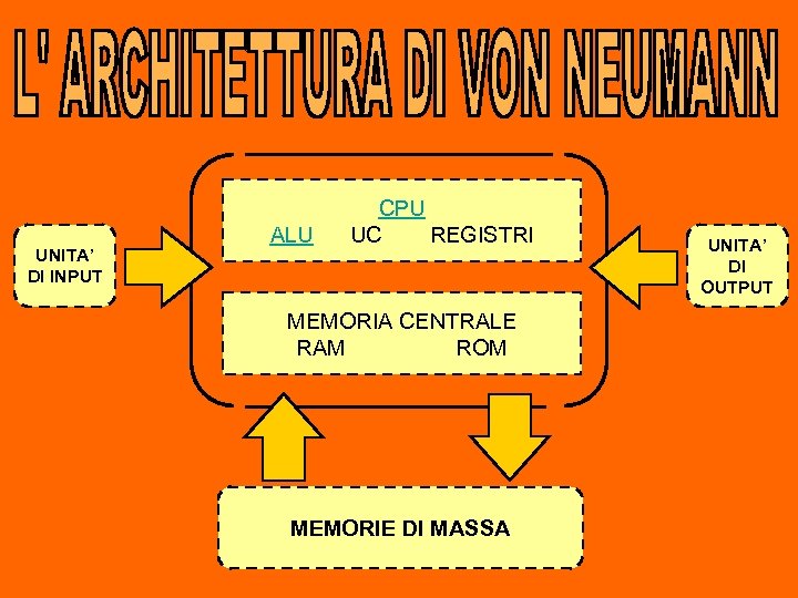 UNITA’ DI INPUT ALU CPU UC REGISTRI MEMORIA CENTRALE RAM ROM MEMORIE DI MASSA