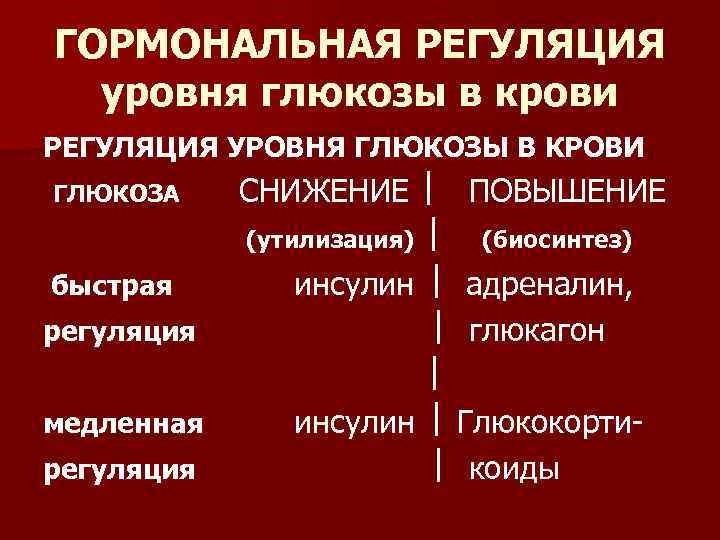 ГОРМОНАЛЬНАЯ РЕГУЛЯЦИЯ уровня глюкозы в крови РЕГУЛЯЦИЯ УРОВНЯ ГЛЮКОЗЫ В КРОВИ ГЛЮКОЗА быстрая регуляция