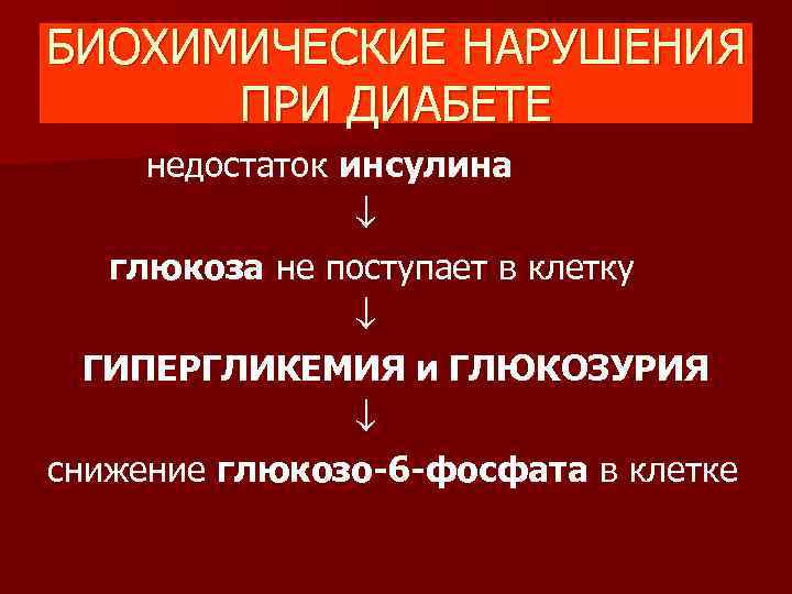 БИОХИМИЧЕСКИЕ НАРУШЕНИЯ ПРИ ДИАБЕТЕ недостаток инсулина глюкоза не поступает в клетку ГИПЕРГЛИКЕМИЯ и ГЛЮКОЗУРИЯ